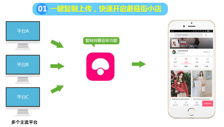 一键复制上传，快速开启蘑菇街小店